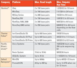 Table 1. Some currently available NGS platforms. Table 1. Some currently available NGS platforms.
