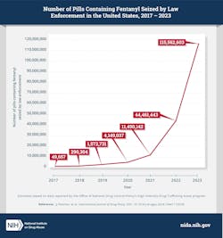 Graph shows the number of pills containing fentanyl seized by law enforcement in the United States, 2017-2023. NIDA. Graph shows the number of pills containing fentanyl seized by law enforcement in the United States, 2017-2023. NIDA.