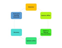 Figure 1. Flowchart of cybersecurity event. Figure 1. Flowchart of cybersecurity event.