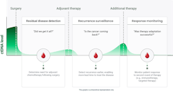 Figure 1. MRD testing can answer important questions. Figure 1. MRD testing can answer important questions.