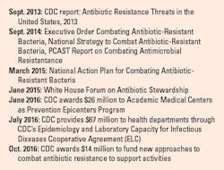 Figure 2. Timeline of U.S. federal engagement in antimicrobial resistance. Figure 2. Timeline of U.S. federal engagement in antimicrobial resistance.