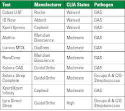 Table 1. Available GAS molecular tests. Table 1. Available GAS molecular tests.