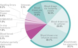 Figure 1. Causes and frequency of in vitro hemolysis in STAT samples.7 Figure 1. Causes and frequency of in vitro hemolysis in STAT samples.7