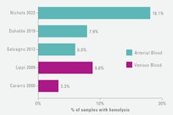 Figure 2. Prevalence of hemolysis in blood samples obtained in the ED.3,7-10 Figure 2. Prevalence of hemolysis in blood samples obtained in the ED.3,7-10