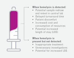 Figure 3. Potential consequences of hemolyzed samples.16 Figure 3. Potential consequences of hemolyzed samples.16