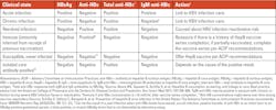 Table 1. Interpretation of screening test results for hepatitis B virus infection and recommended actions.8 Table 1. Interpretation of screening test results for hepatitis B virus infection and recommended actions.8
