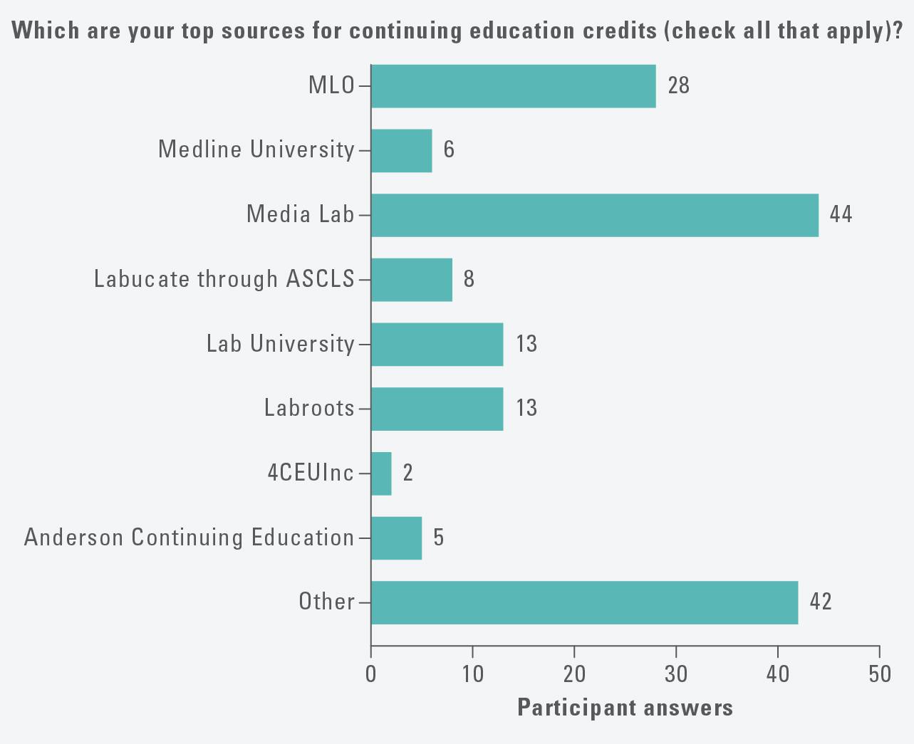 Lab professionals get their continuing education credits from a variety