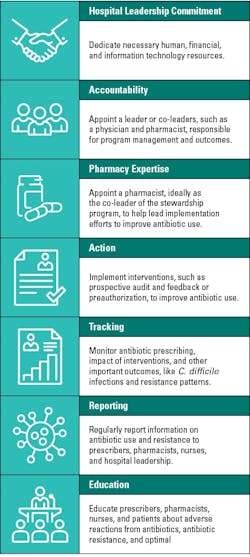Figure 1. Core elements of hospital antibiotic stewardship programs. Figure 1. Core elements of hospital antibiotic stewardship programs.