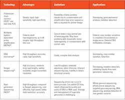 Table 2. Molecular tests for genetic diseases. Table 2. Molecular tests for genetic diseases.
