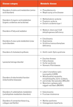 Table 1. Metabolic disorders for which biochemical genetic tests are performed. Table 1. Metabolic disorders for which biochemical genetic tests are performed.