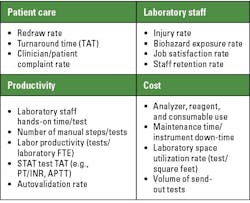 Table 2. Examples of KPIs potentially useful in monitoring the value of laboratory automation. Key: APTT: activated partial thromboplastin time; FTE: full-time equivalent; INR: international normalized ratio; PT: prothrombin time. Table 2. Examples of KPIs potentially useful in monitoring the value of laboratory automation. Key: APTT: activated partial thromboplastin time; FTE: full-time equivalent; INR: international normalized ratio; PT: prothrombin time.