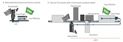 Figure 1. Track architecture and travel distance for hemostasis samples, comparing dedicated hemostasis automation system versus TLA system. Figure 1. Track architecture and travel distance for hemostasis samples, comparing dedicated hemostasis automation system versus TLA system.