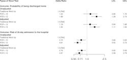 Figure 1. Unadjusted and adjusted outcomes stratified by types of stool tests among acute gastroenteritis outpatients in a large retrospective cohort study.5 Figure 1. Unadjusted and adjusted outcomes stratified by types of stool tests among acute gastroenteritis outpatients in a large retrospective cohort study.5