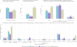 Figure 2. Results of a large retrospective cohort looking at the association between diagnostic method and healthcare resource use in 36,787 adult outpatients tested for acute infectious gastroenteritis. The figure highlights the reduced need for follow-up stool testing with PCR panels with ≥12 targets, the fast turnaround time, and the improved diagnostic yield.5 Figure 2. Results of a large retrospective cohort looking at the association between diagnostic method and healthcare resource use in 36,787 adult outpatients tested for acute infectious gastroenteritis. The figure highlights the reduced need for follow-up stool testing with PCR panels with ≥12 targets, the fast turnaround time, and the improved diagnostic yield.5