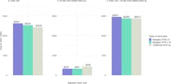 Figure 3. Adjusted mean healthcare costs observed on index visit, 30-day follow-up, and in total among patients with acute infectious gastroenteritis who were tested outpatient. While traditional testing was associated with lower cost on the index visit this population had a higher cost on follow-up visits.5 Figure 3. Adjusted mean healthcare costs observed on index visit, 30-day follow-up, and in total among patients with acute infectious gastroenteritis who were tested outpatient. While traditional testing was associated with lower cost on the index visit this population had a higher cost on follow-up visits.5