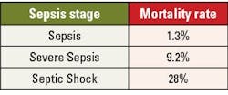 Table 1. Shapiro et al. conducted a study on in-hospital mortality and reported the mortality rate at different stages of sepsis.15 Table 1. Shapiro et al. conducted a study on in-hospital mortality and reported the mortality rate at different stages of sepsis.15