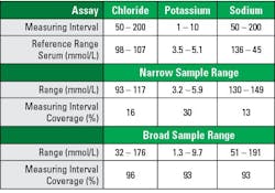 Table 1. Percent of measuring interval covered when using a) only unmodified (narrow) or b) unmodified and contrived (broad) samples. Table 1. Percent of measuring interval covered when using a) only unmodified (narrow) or b) unmodified and contrived (broad) samples.