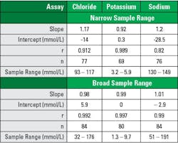 Table 2. Results of Deming regression analysis for three electrolytes by sample range. Table 2. Results of Deming regression analysis for three electrolytes by sample range.