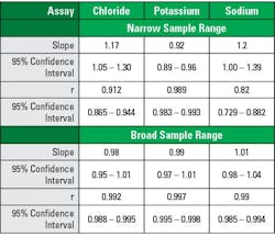 Table 3. Confidence intervals for slopes and correlation coefficients. Table 3. Confidence intervals for slopes and correlation coefficients.