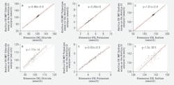 Figure 1. Deming regression plots with broad (A-C) and narrow (D-F) sample ranges for chloride, potassium, and sodium. Deming regression line (red) and line of identity (gray). Source: SA Love, J Aguanno, J Melchior, et al ADLM Poster A-101 Figures. Figure 1. Deming regression plots with broad (A-C) and narrow (D-F) sample ranges for chloride, potassium, and sodium. Deming regression line (red) and line of identity (gray). Source: SA Love, J Aguanno, J Melchior, et al ADLM Poster A-101 Figures.