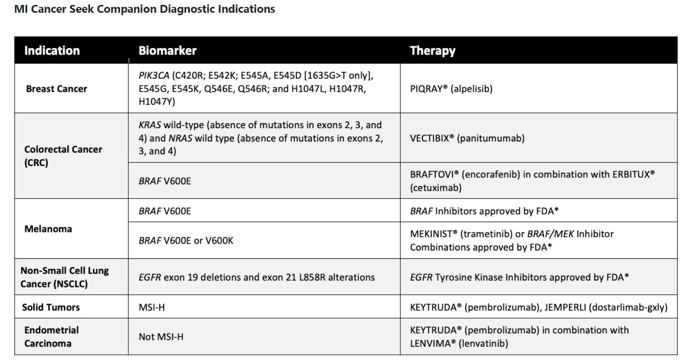PIQRAY&circledR; is a registered trademark of Novartis AG. VECTIBIX&circledR; is a registered trademark of Immunex Corporation. BRAFTOVI&circledR; is a registered trademark of Array BioPharma Inc. in the United States and various other countries. ERBITUX&circledR; is a registered trademark of ImClone LLC, a wholly owned subsidiary of Eli Lilly and Company. MEKINIST&circledR; is a registered trademark of Novartis AG Corporation Switzerland. KEYTRUDA&circledR; is a registered trademark of Merck. LENVIMA&circledR; (lenvatinib) is a registered trademark used by Eisai Inc. under license from Eisai R&D Management Co., Ltd.