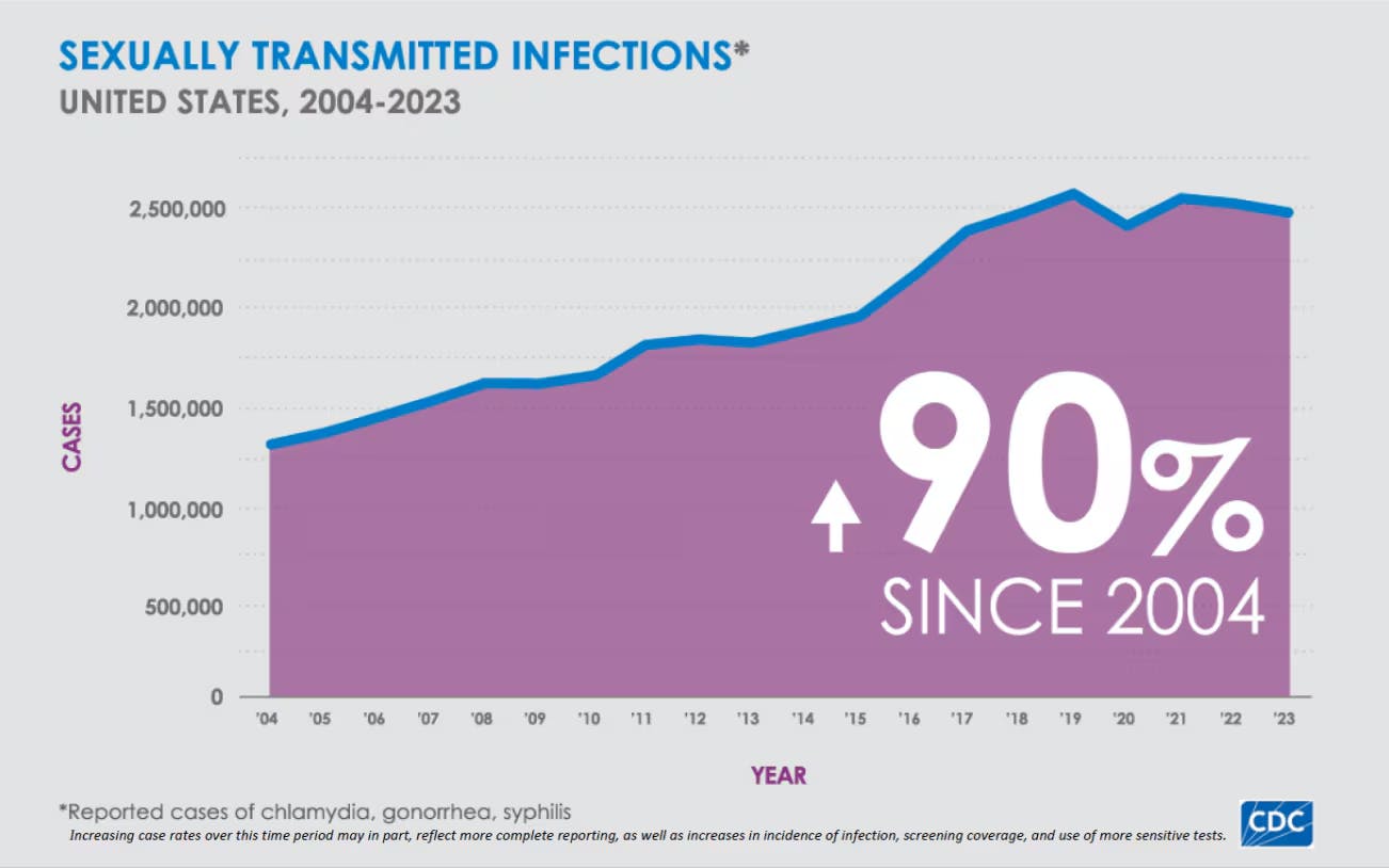 Sexually Transmitted Infections - United States 2024-2023.