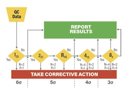 Figure 2: In this Westgard Sigma Rules flowchart, the traditional Westgard Rules are cut into sections by dashed vertical lines, each one designated at the bottom by a Sigma metric. For example, the 6 Sigma vertical line means that only the 1:3s rule is necessary for QC. As the Sigma metric declines, more Westgard Rules are needed, until 3 Sigma is reached. At that point the minimum acceptable quality (3 Sigma) requires the maximum Westgard Rules. Below 3 Sigma? The Westgard Rules can’t save you — you’ll need all of them and more — and those are also the assays that are vulnerable to future PT failure. Figure 2: In this Westgard Sigma Rules flowchart, the traditional Westgard Rules are cut into sections by dashed vertical lines, each one designated at the bottom by a Sigma metric. For example, the 6 Sigma vertical line means that only the 1:3s rule is necessary for QC. As the Sigma metric declines, more Westgard Rules are needed, until 3 Sigma is reached. At that point the minimum acceptable quality (3 Sigma) requires the maximum Westgard Rules. Below 3 Sigma? The Westgard Rules can’t save you — you’ll need all of them and more — and those are also the assays that are vulnerable to future PT failure.