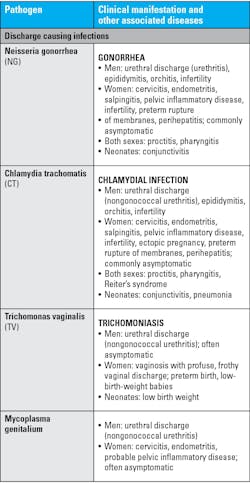 Table 1. Main sexually transmitted pathogens and the diseases they cause. Table 1. Main sexually transmitted pathogens and the diseases they cause.