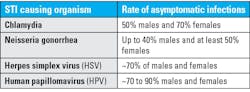 Table 3. Rate of asymptomatic infections in some STIs. Table 3. Rate of asymptomatic infections in some STIs.