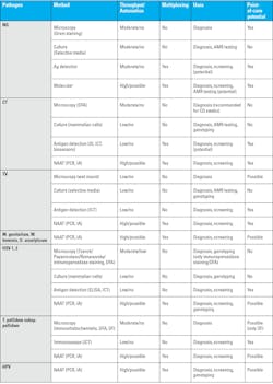 Table 4b. Description of STI testing method, along with throughput/automation and POC potential. Table 4b. Description of STI testing method, along with throughput/automation and POC potential.