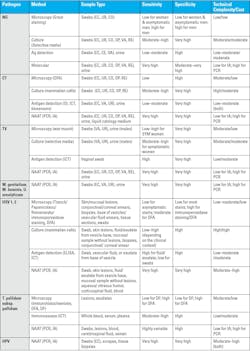 Table 4a. Description of STI testing method, along with sensitivity, specificity, complexity. Table 4a. Description of STI testing method, along with sensitivity, specificity, complexity.