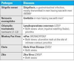 Table 2. Pathogens causing emerging outbreaks acquired by sexual contact. Table 2. Pathogens causing emerging outbreaks acquired by sexual contact.