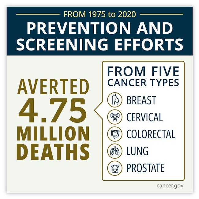 From 1975 to 2020, prevention and screening efforts averted 4.75 million deaths from five cancer types: breast, cervical colorectal, lung prostate. NCI.