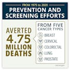 From 1975 to 2020, prevention and screening efforts averted 4.75 million deaths from five cancer types: breast, cervical colorectal, lung prostate. NCI. From 1975 to 2020, prevention and screening efforts averted 4.75 million deaths from five cancer types: breast, cervical colorectal, lung prostate. NCI.