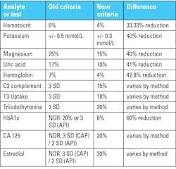 Figure 1. Proficiency testing goals. Key abbreviations. CAP: College of American Pathologists. API: American Proficiency Institute. Figure 1. Proficiency testing goals. Key abbreviations. CAP: College of American Pathologists. API: American Proficiency Institute.