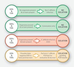 Figure 1. Guidance provided to clinical staff for interpretation of results. Figure 1. Guidance provided to clinical staff for interpretation of results.