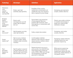 Table 2. Molecular tests for genetic diseases. Table 2. Molecular tests for genetic diseases.