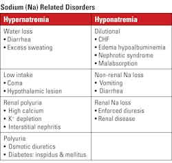 Table 1. Sodium-related conditions. Note: When using directmeasuring ISEs as described, there is no longer the risk of artifactually low sodium. Since the measurement is in plasma water and on eBGAs, it is harmonized to agree with CL if plasma water is normal. Table 1. Sodium-related conditions. Note: When using directmeasuring ISEs as described, there is no longer the risk of artifactually low sodium. Since the measurement is in plasma water and on eBGAs, it is harmonized to agree with CL if plasma water is normal.