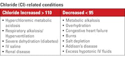 Table 2. Chloride-related conditions. Table 2. Chloride-related conditions.