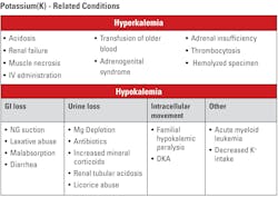 Table 3. Potassium-related conditions. Table 3. Potassium-related conditions.