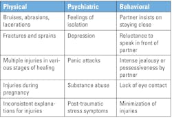 Table 1. Indicators of domestic violence. Table 1. Indicators of domestic violence.