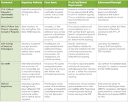 Table 1. Comparative analysis of the key regulatory authorities. Table 1. Comparative analysis of the key regulatory authorities.