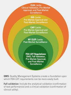 Figure 1. Key regulatory authorities alignment to impending FDA LDT regulations. Figure 1. Key regulatory authorities alignment to impending FDA LDT regulations.