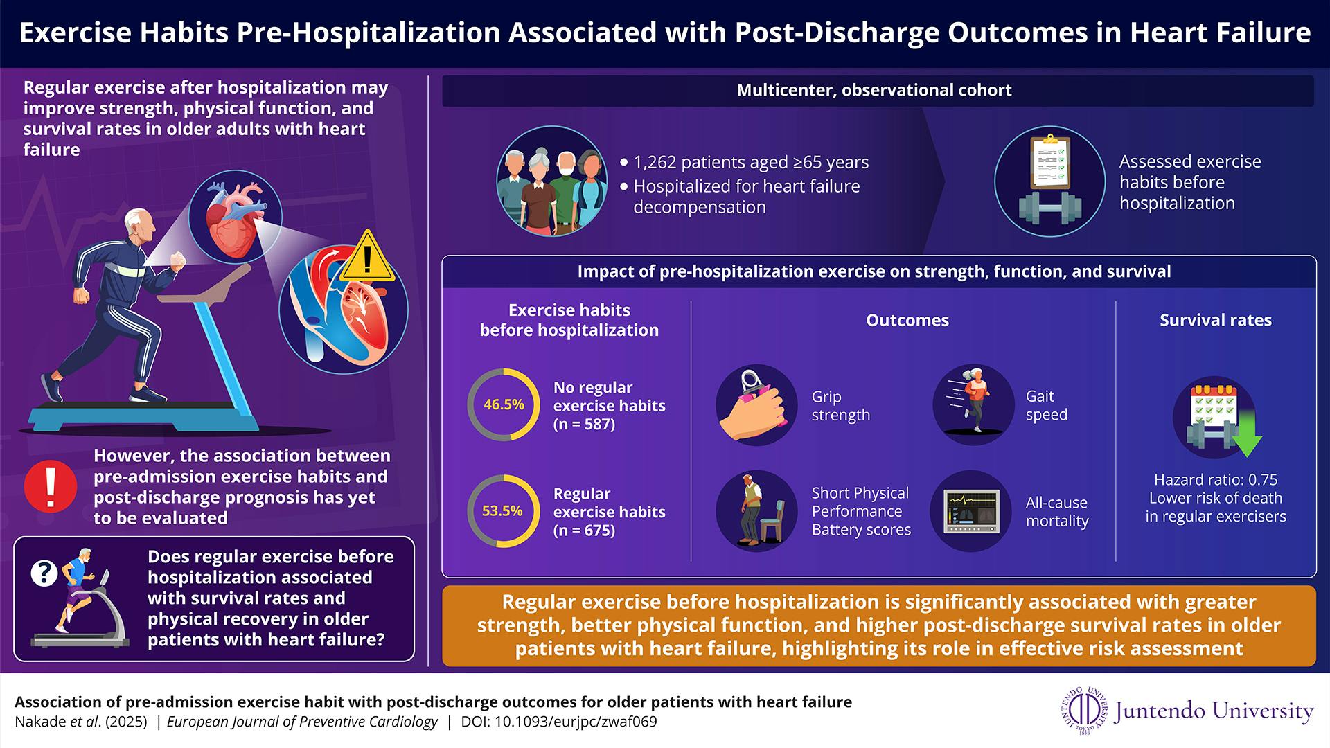Regular exercise before hospitalization significantly improves strength, physical function, and survival rates in older adults with heart failure, highlighting its importance for effective risk assessment.