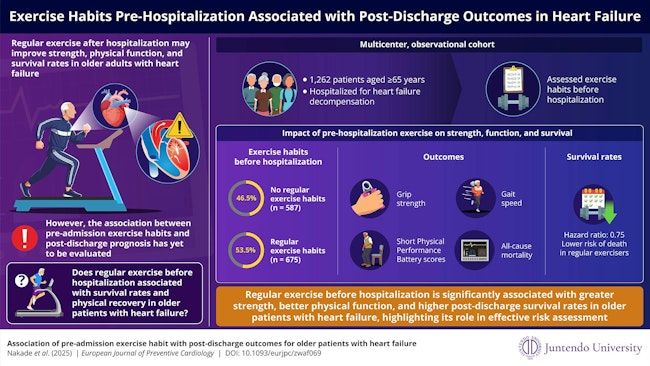 Regular exercise before hospitalization significantly improves strength, physical function, and survival rates in older adults with heart failure, highlighting its importance for effective risk assessment.