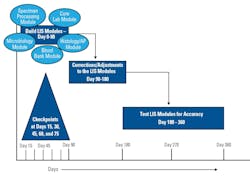 Figure 1. In this diagram, we show how to apply the Hybrid model to our LIS implementation example. Notice the LIS module builds (activities) are performed in the first 90 days, all at once using the agile method. Then, once the LIS module builds are complete, we’ll use the Waterfall method to complete the next two phases of the project. Figure 1. In this diagram, we show how to apply the Hybrid model to our LIS implementation example. Notice the LIS module builds (activities) are performed in the first 90 days, all at once using the agile method. Then, once the LIS module builds are complete, we’ll use the Waterfall method to complete the next two phases of the project.