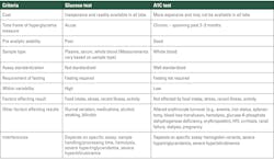 Table 1. Comparison between glucose test and a1C test.4 Table 1. Comparison between glucose test and a1C test.4