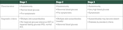 Table 2. Stages of type 1 diabetes.5 Table 2. Stages of type 1 diabetes.5