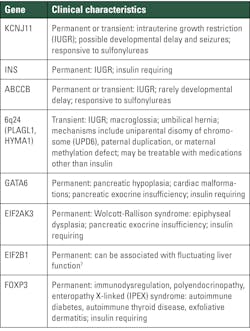 Table 3. Genes that cause neonatal diabetes. Table 3. Genes that cause neonatal diabetes.
