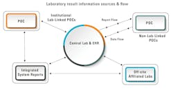 Figure 1. POCT is surrounded by different needs and perceptions. Figure 1. POCT is surrounded by different needs and perceptions.